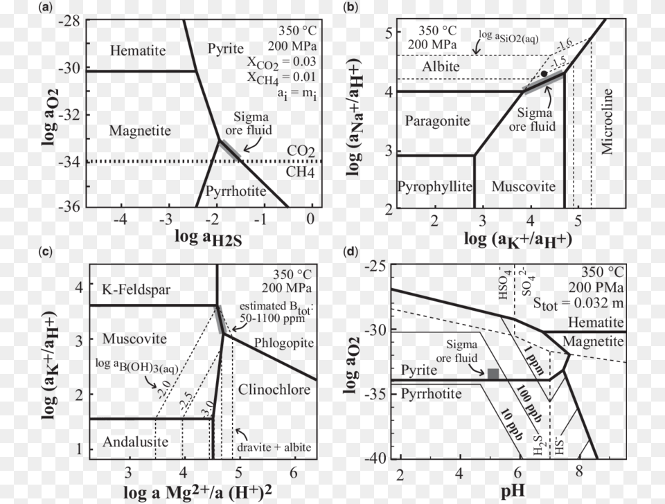 Calculated Silicate Vein Equilibria And Gold Solubility Gold, Chart, Diagram, Plan, Plot Free Transparent Png