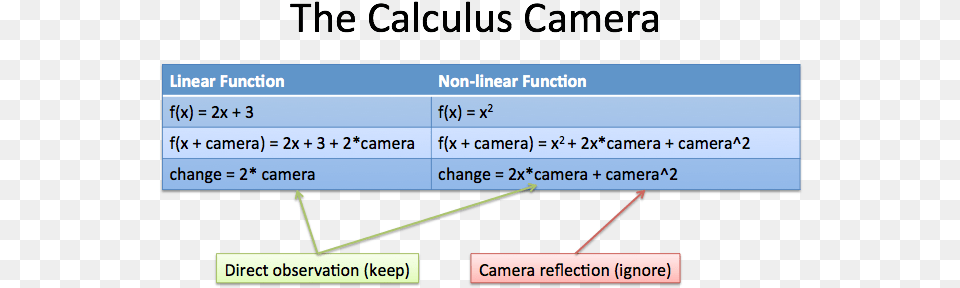 Calculus Camera Analogy Analogy, Chart, Plot, Text Png Image