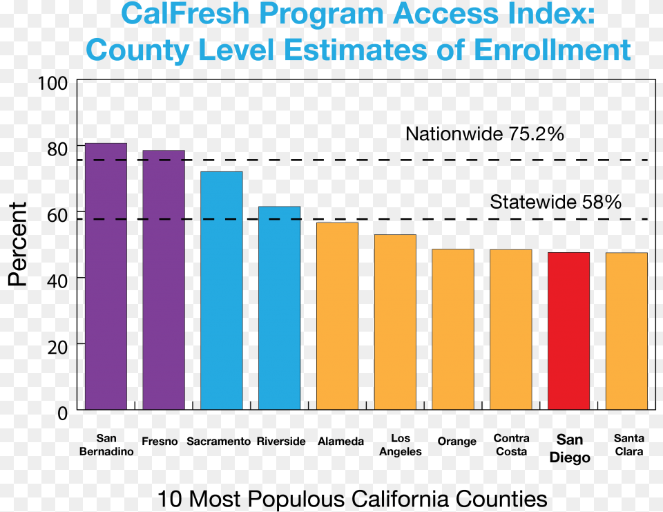 Calfresh Graph Food Stamps San Diego, Bar Chart, Chart Png