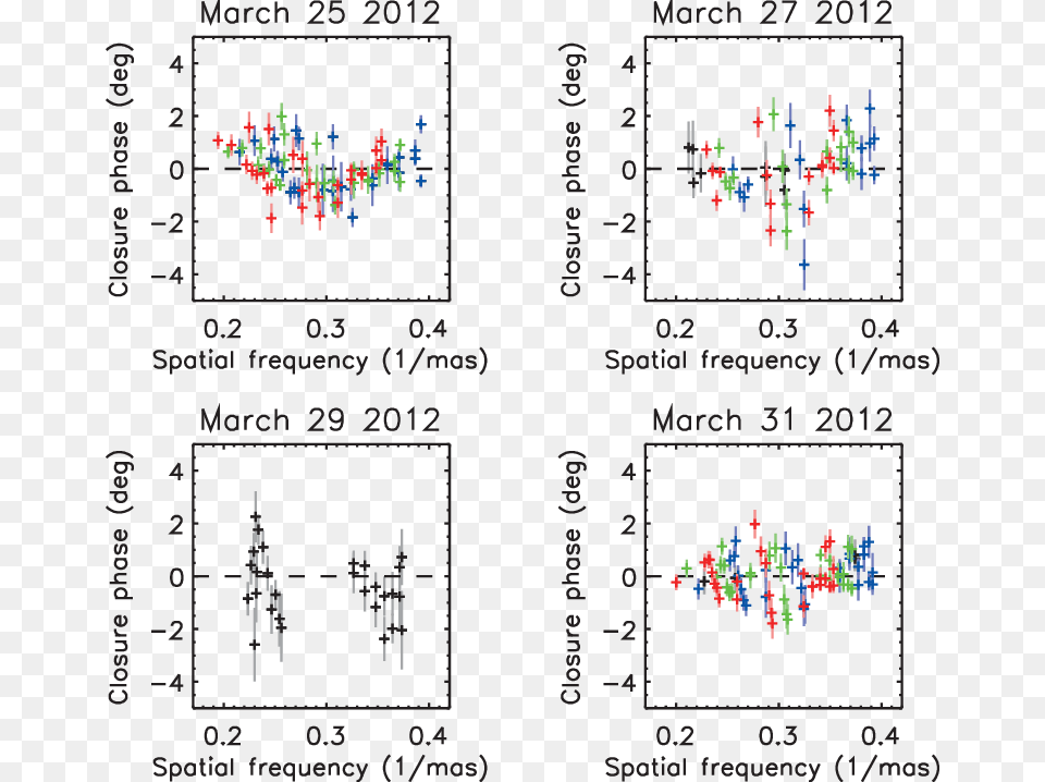 Calibrated Closure Phases Of Vela X 1 Obtained With Diagram, Chart, Plot Png Image