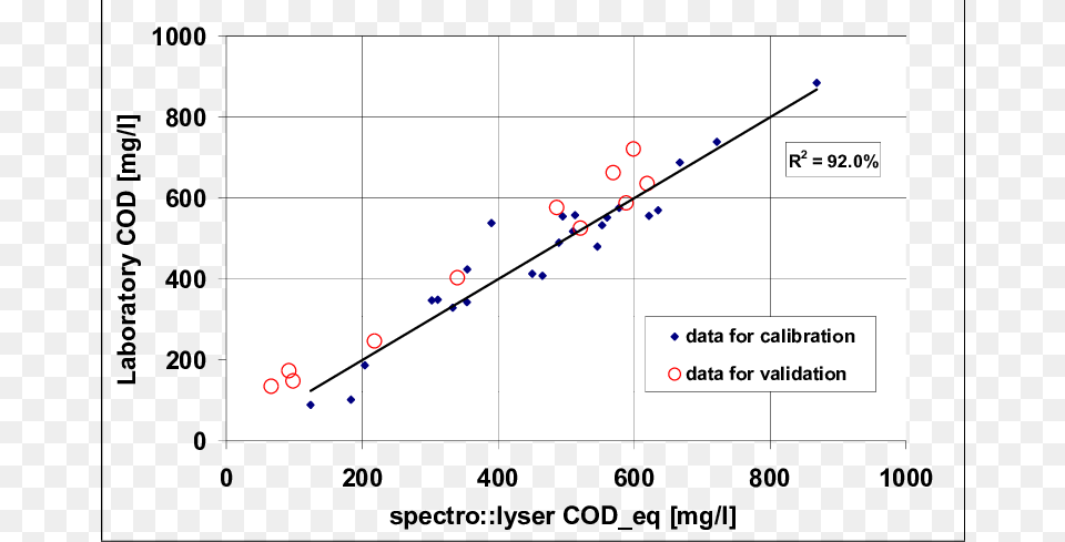 Calibration And Validation Data Of Cod Diagram, Chart, Plot, Scatter Plot Free Transparent Png