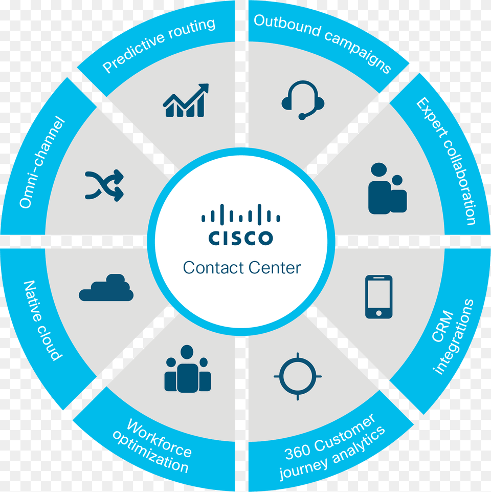 Call Center Solutions In The Cloud Cisco Customer Journey Platform, Disk Png Image