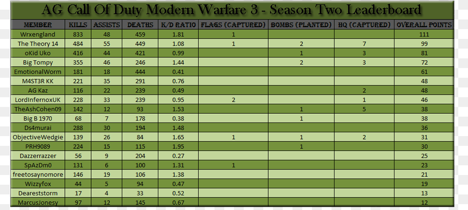 Call Of Duty Modern Warfare 3 Season Number, Chart, Plot, Scoreboard, Measurements Png