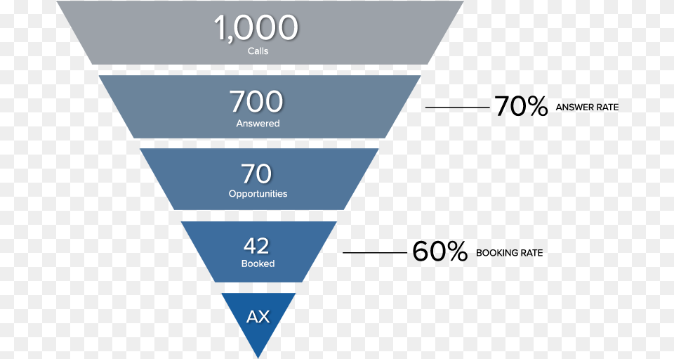 Call Tracking Metrics Funnel Traditional Consumer Behaviour Model, Triangle Free Transparent Png