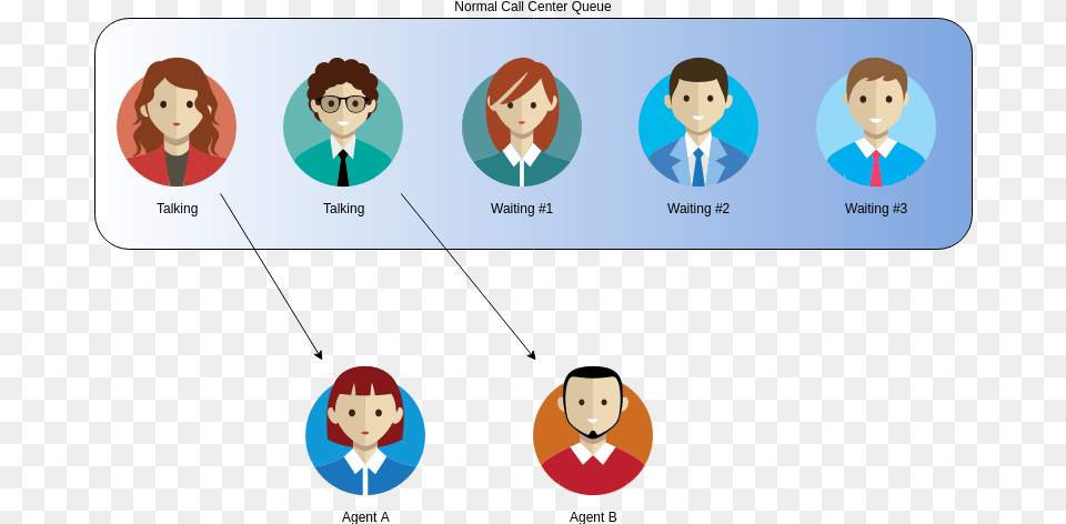 Callback Callcenter Queue Users In The Queue Call Centre, Publication, Book, Comics, Woman Free Transparent Png