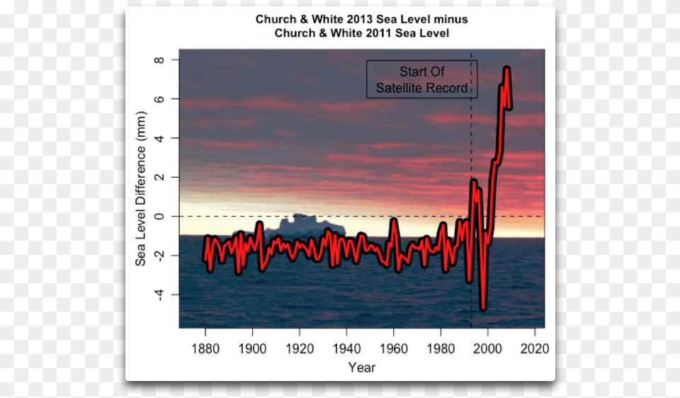 Campw Sea Level Difference 2011 2013 Poster, Chart, Plot Free Png