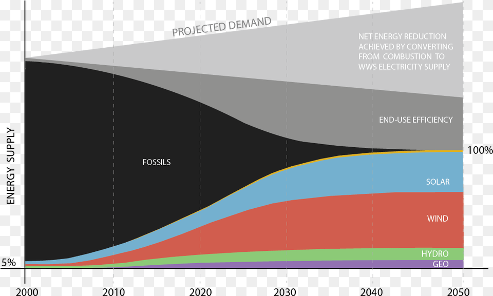 Can Wind Water And Sunlight Power New York By Fossil Fuels In New York, Chart Free Transparent Png