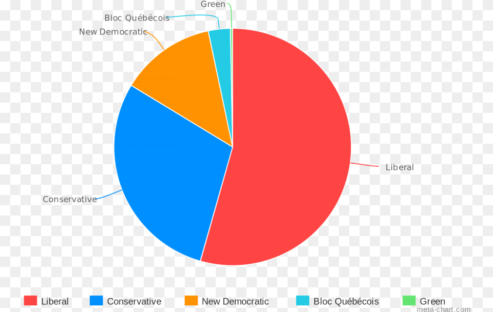 Canadian Election Pie Chart Svg Wikipedia Many Seats Does The Green Party Have, Pie Chart, Astronomy, Moon, Nature Png Image