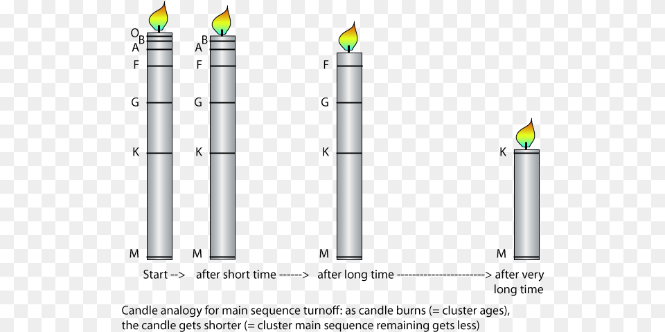 Candle Analogy For Main Sequence Turnoff Diagram Of A Candle, Light Free Transparent Png