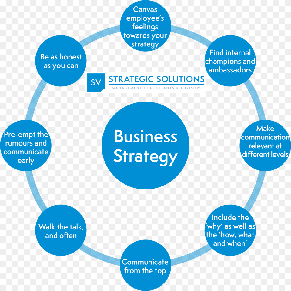 Canvas Employee S Feelings Towards Your Strategy Flow Chart Of Election Process In India, Network Png