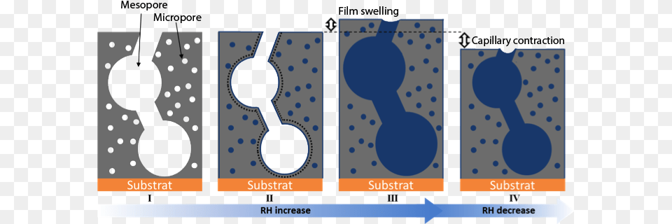 Capillary Condensation, Footprint Free Transparent Png