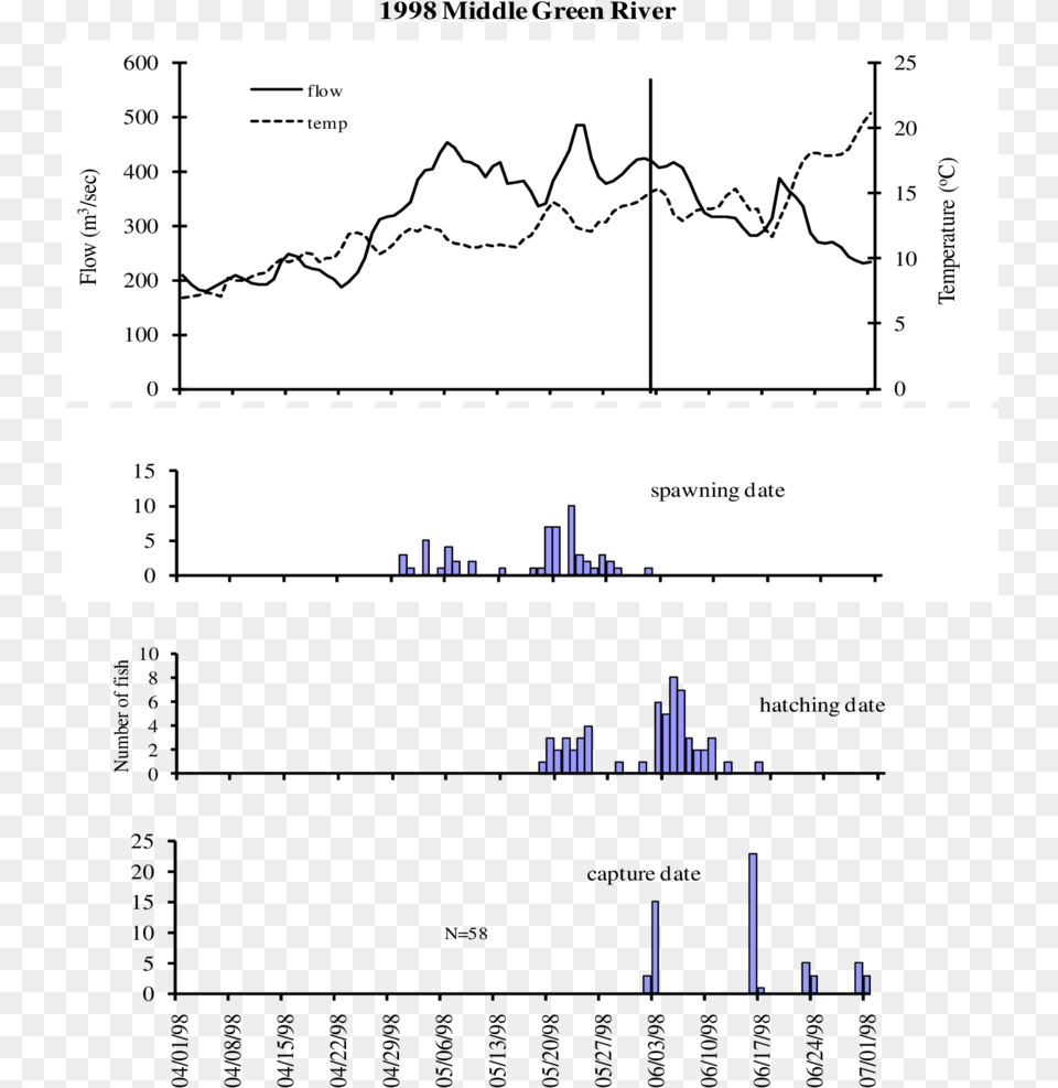 Capture And Otolith Age Estimated Hatching And Spawning, Chart, Plot Png Image