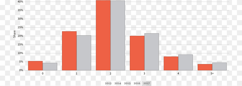 Car, Bar Chart, Chart Png Image