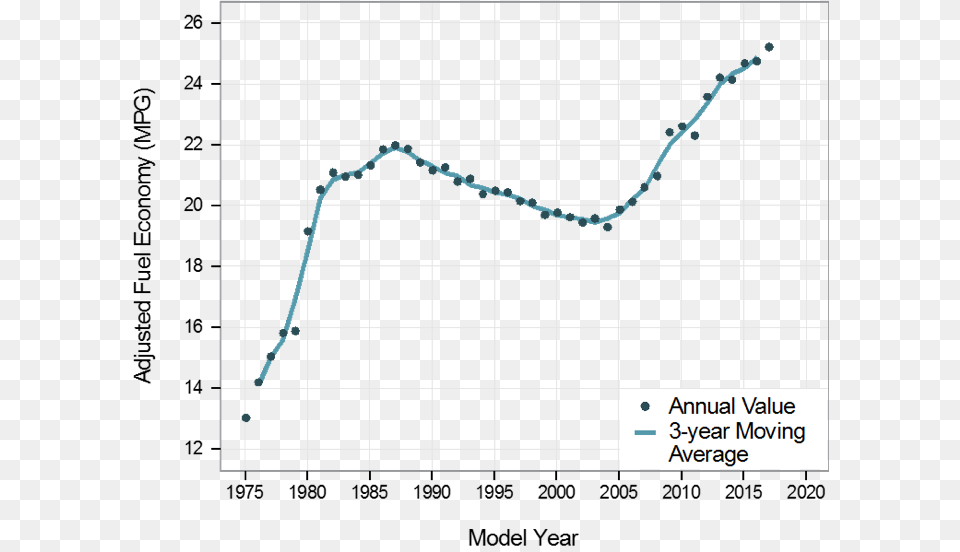 Car And Light Truck Fuel Economy Car, Chart, Plot Png