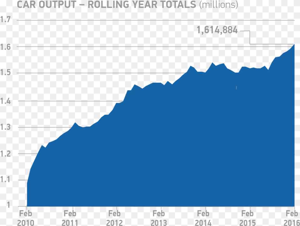 Car Output Rolling Year Totals Feb Portable Network Graphics, Chart, Plot, Outdoors, Nature Png