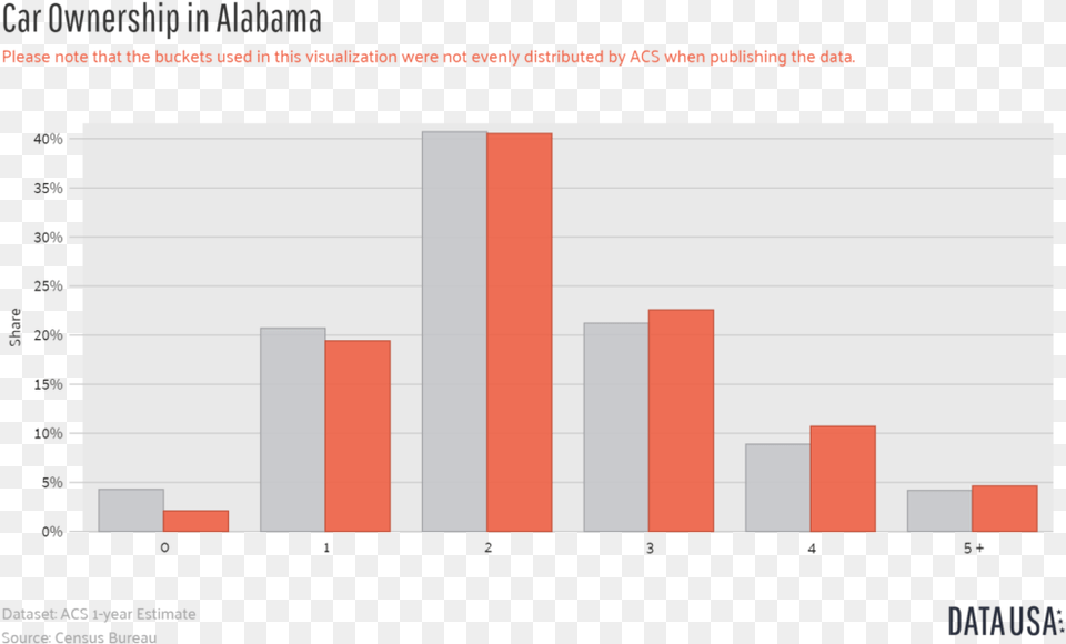 Car Ownership In Alabama, Chart, Bar Chart Free Transparent Png