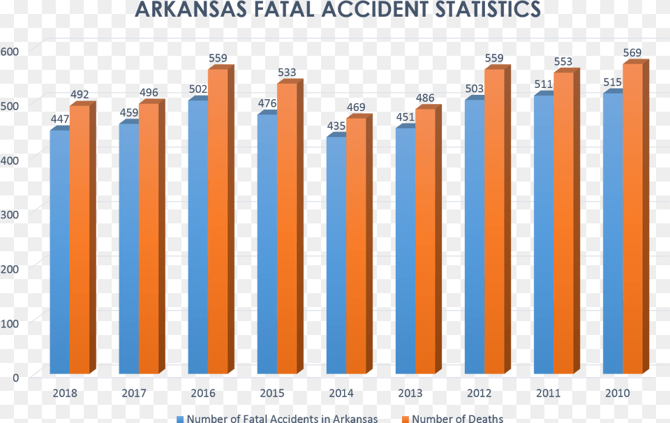 Car Wreck Deaths In Arkansas Car Accident Deaths In 2018, Bar Chart, Chart, Scoreboard Free Png Download