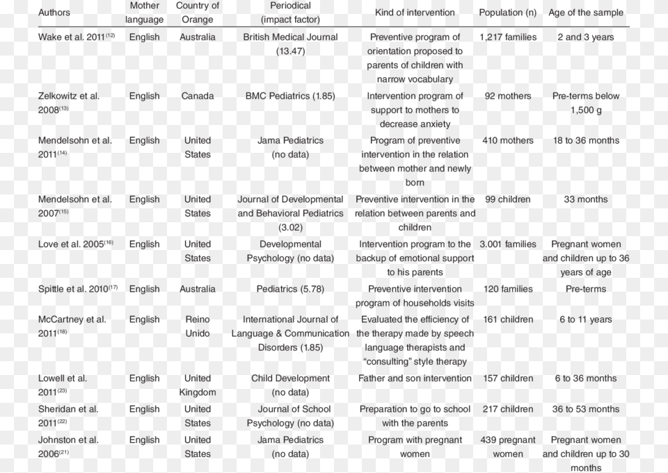 Carachteristics Of The Included Studies Document, Text, Menu Png Image