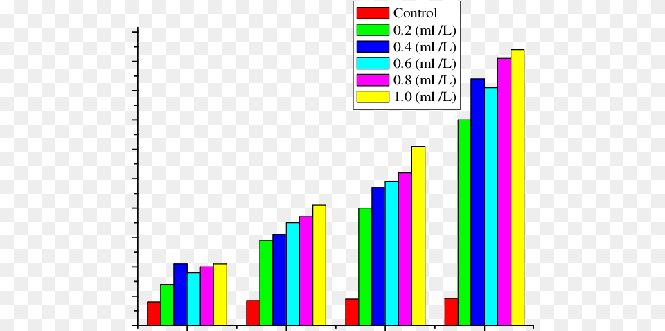 Carbohydrate Concentration Of A Salina Enriched By Algae Graphic Design, Bar Chart, Chart Png