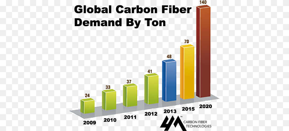 Carbon Fiber Market Growth Carbon Fiber Global Market Free Png