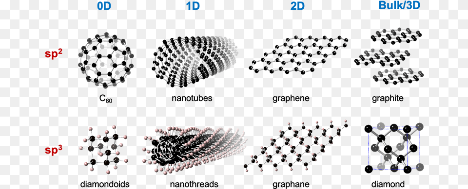 Carbon Nanomaterials Dimensionality And Hybridization Diamond Graphite Sp2, Sphere, Festival, Hanukkah Menorah, Nature Png
