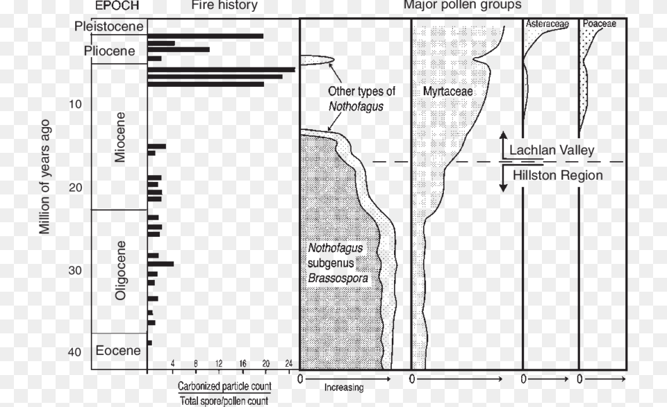 Carbonised Particle Content Reflects Changes In Fire Diagram, Chart, Plan, Plot Png