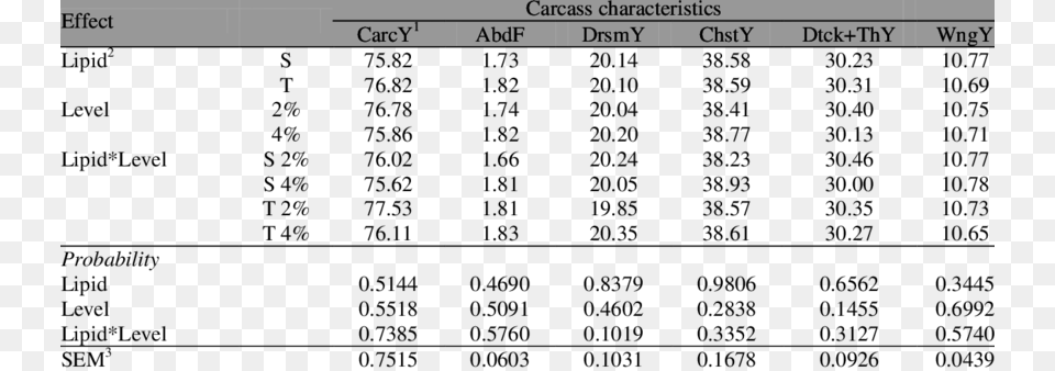 Carcass Yield Cuts And Abdominal Fat Content Of 42 20 Days Old Chicken Broiler, Text Png