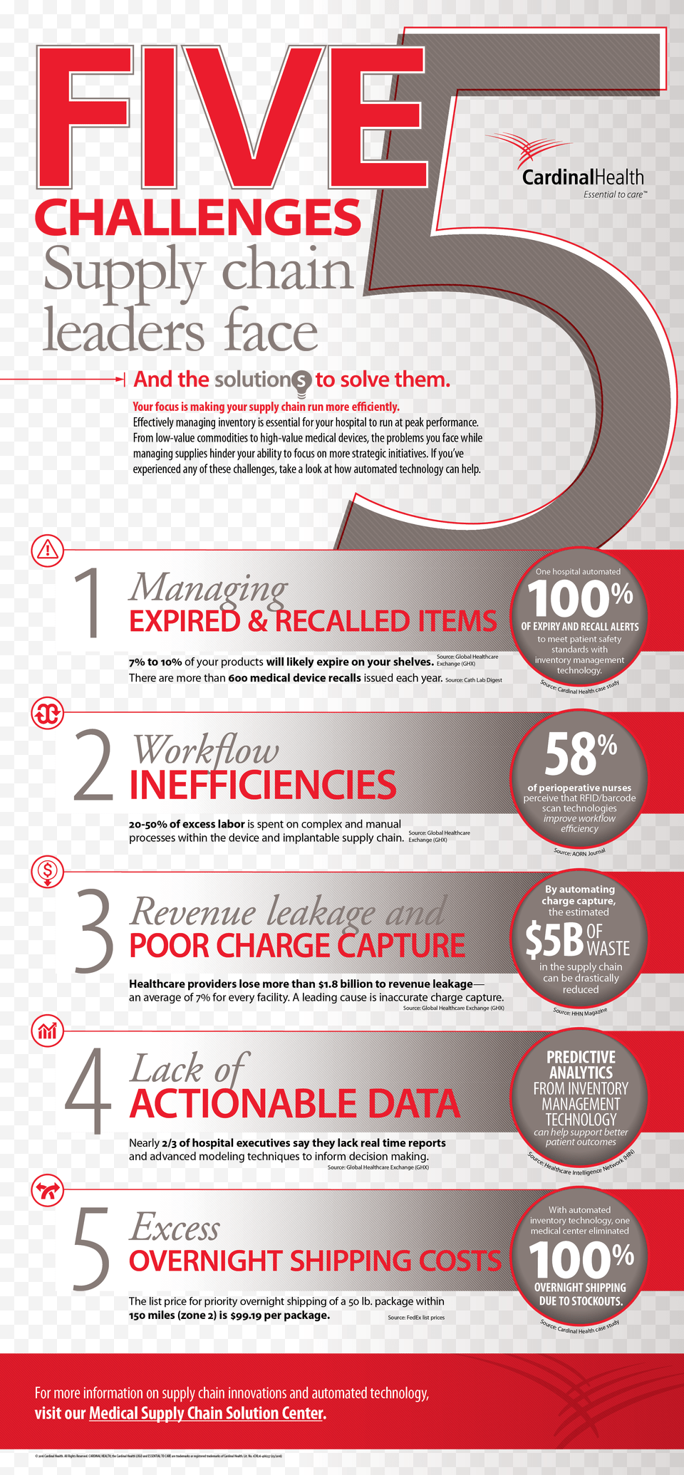 Cardinal Infographic Jan Hospital Supply Chain Infographic, Advertisement, Poster Png