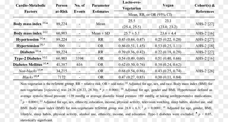 Cardiometabolic Related Factors Among Vegan And Lacto Document, Scoreboard, Text Free Png Download