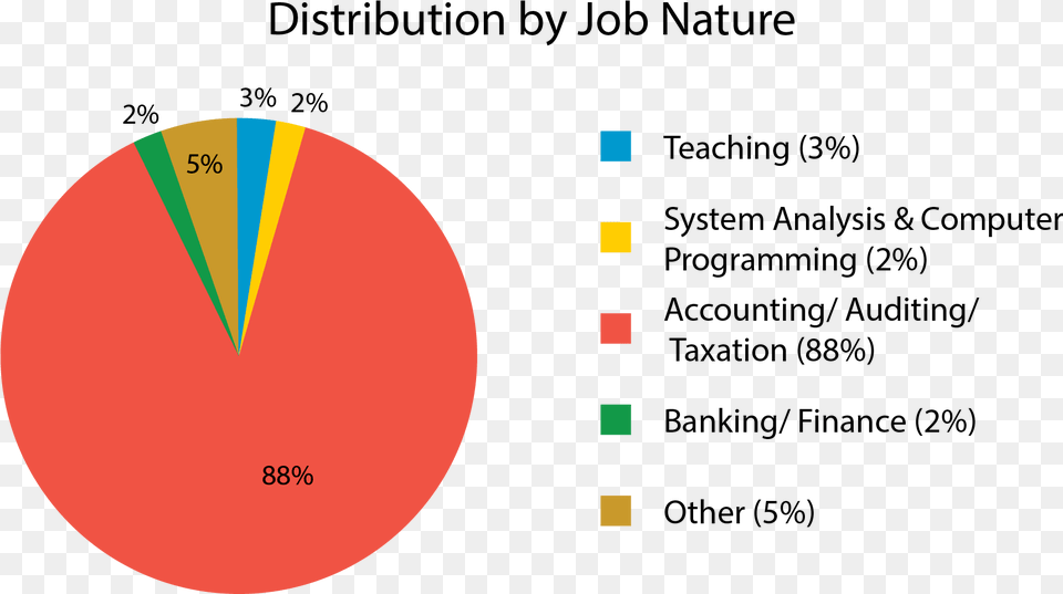 Career Development Graduate Circle, Chart, Pie Chart, Astronomy, Moon Free Png Download