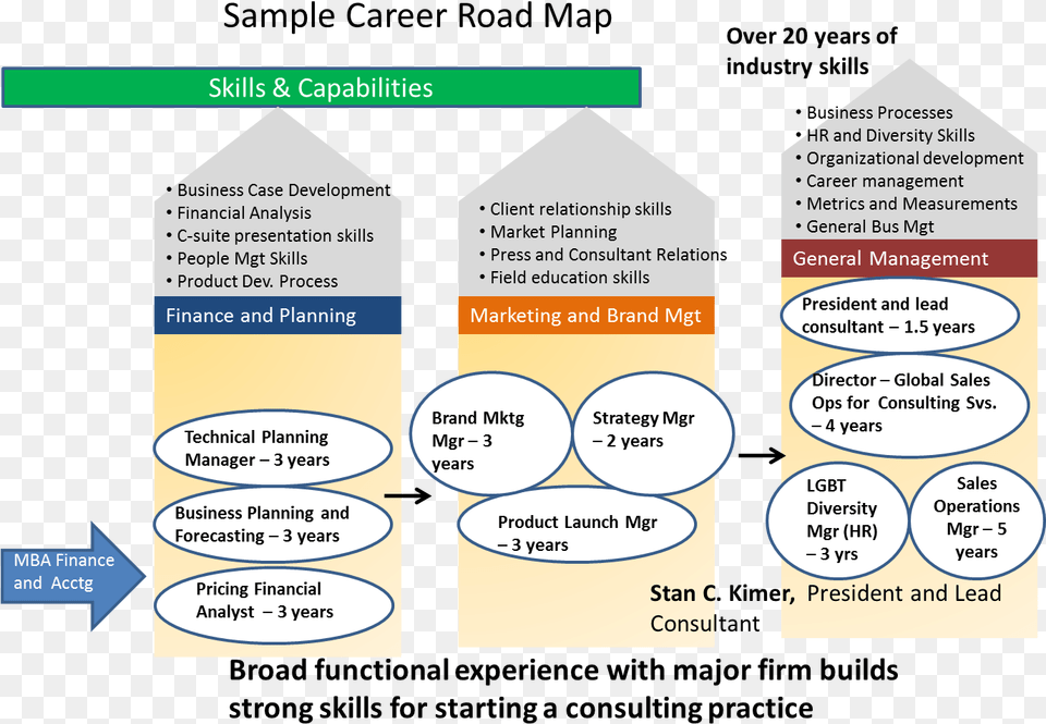 Career Map Example, Diagram, Business Card, Paper, Text Free Transparent Png