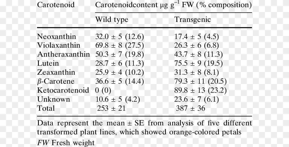 Carotenoid Content Of Full Opened Flower Petals In Number, Chart, Plot, Text, Symbol Png