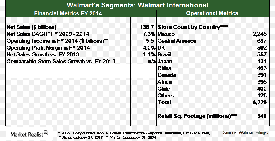 Carrefour Vs Walmart Revenues, Page, Text, File Png Image