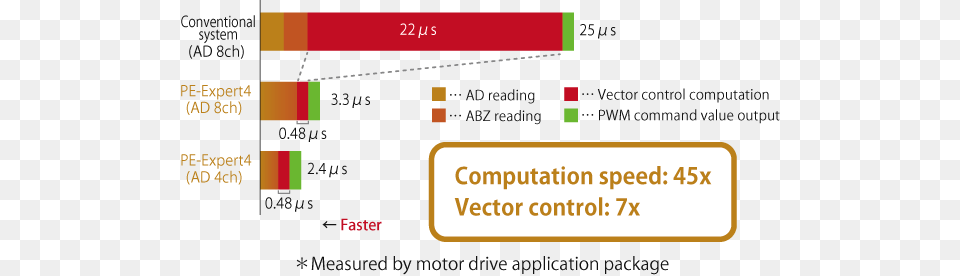 Carrier Vector Control Speed, Chart Free Transparent Png