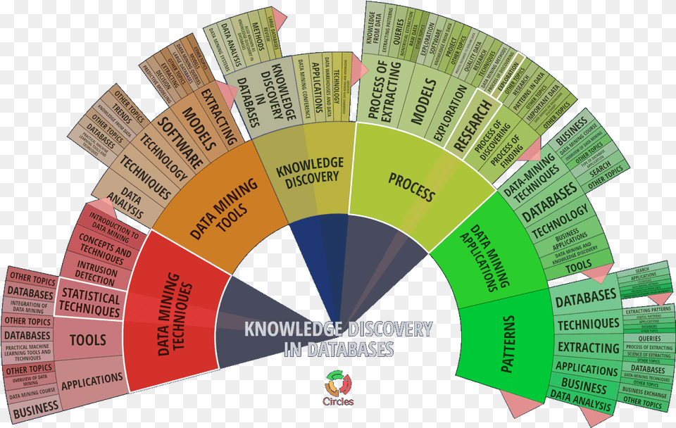 Carrot Search Circles Pie Chart Hierarchy, Advertisement, Business Card, Paper, Text Free Transparent Png