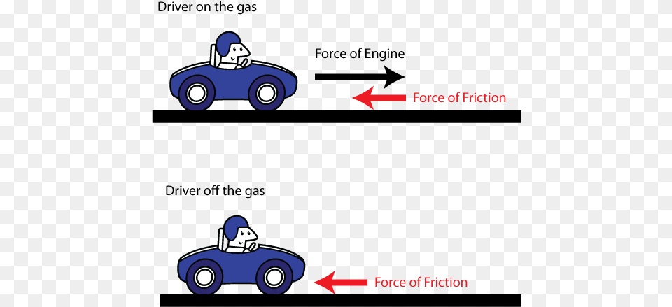 Cars Do Not Speed Up In The Grass Forces On A Car Speeding Up, Plant, Device, Lawn, Lawn Mower Free Png