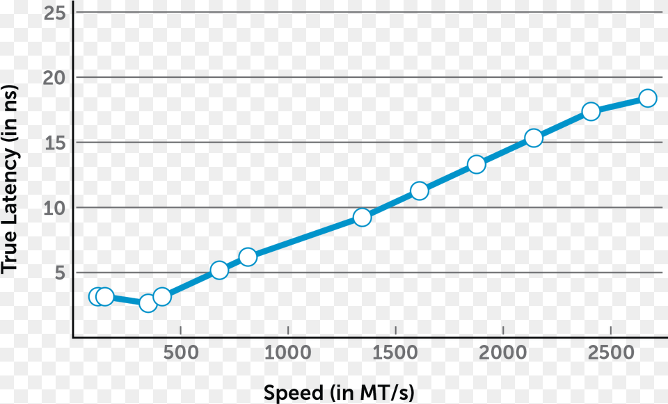 Cas Latency, Chart Png Image