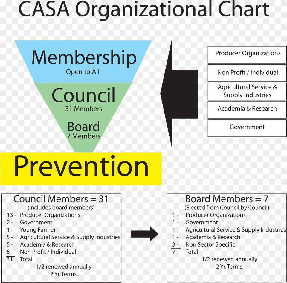 Casa Organizational Structure Paper, Advertisement, Poster, Text Free Png Download