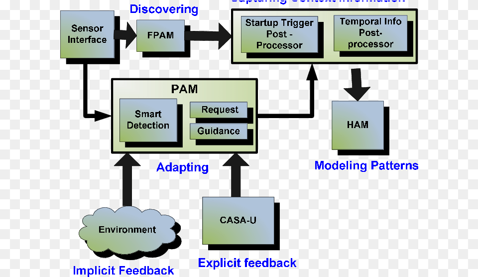 Casas Software Architecture Diagram, Uml Diagram, Scoreboard Png