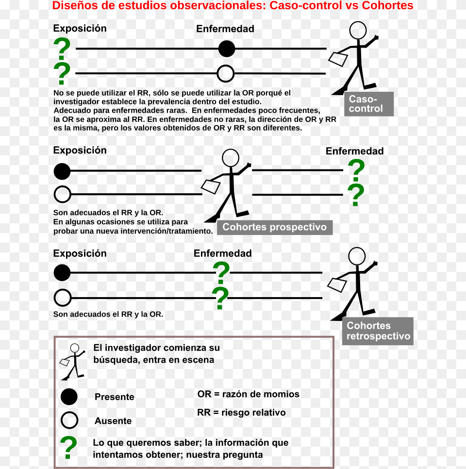 Case Control Vs Retrospective Cohort, Text, Computer Hardware, Electronics, Hardware Free Png Download