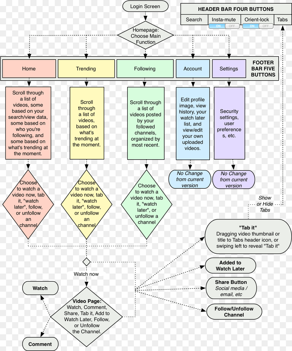 Case Study Uxui Design For Youtube Sitemap For Youtube, Chart, Flow Chart Png