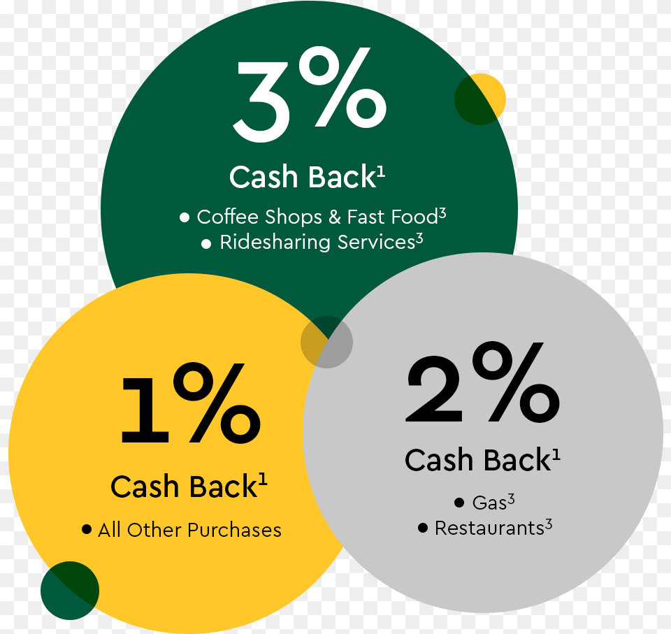 Cash Back Bonuses Circle, Advertisement, Poster, Text Png