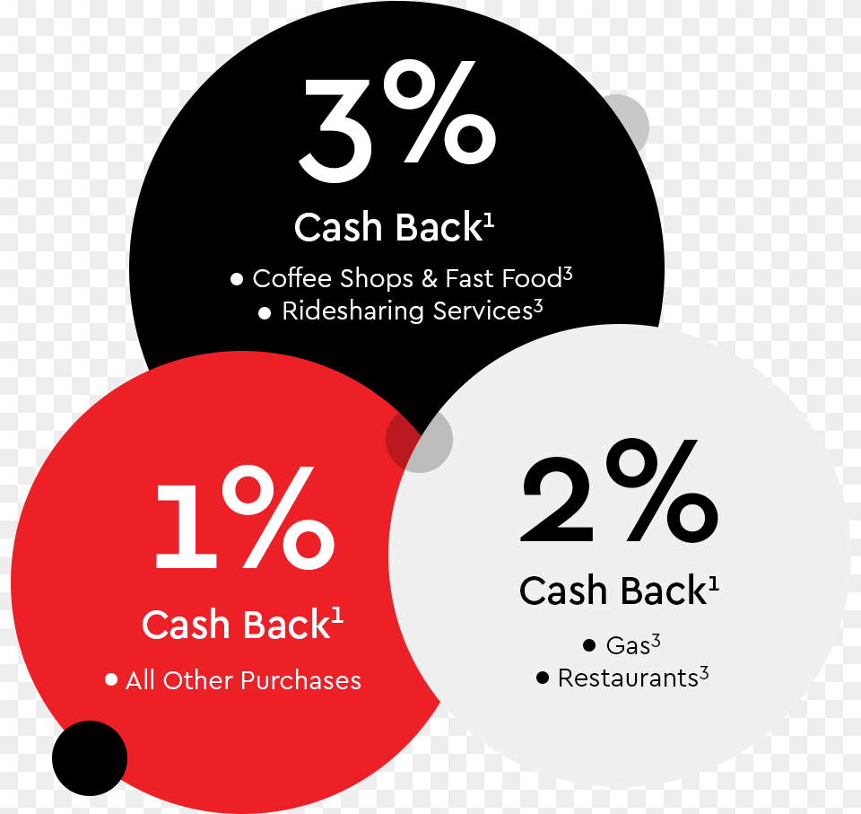 Cash Back Bonuses Circle, Advertisement, Poster, Text, Food Png Image