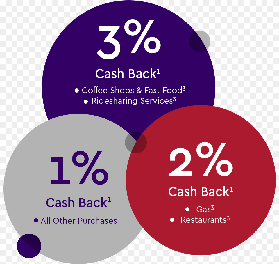 Cash Back Bonuses Circle, Advertisement, Poster, Text, Disk Png Image