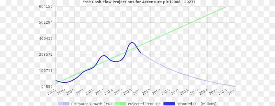 Cash Flow Trendline For Acn Nyse, Chart Free Transparent Png