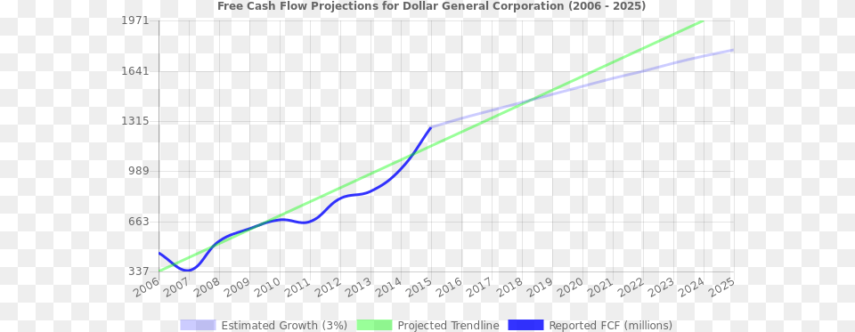 Cash Flow Trendline For Dg Cash Flow Trendline Nyse, Smoke Pipe, Chart Free Png Download