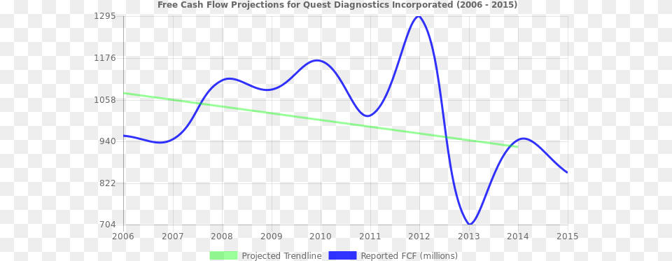 Cash Flow Trendline For Dgx Cash Flow Trendline Plot, Chart Png Image