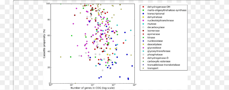 Cassette Propensity Of Genes From Different Cogs Common Fig, Chart, Scatter Plot Free Transparent Png