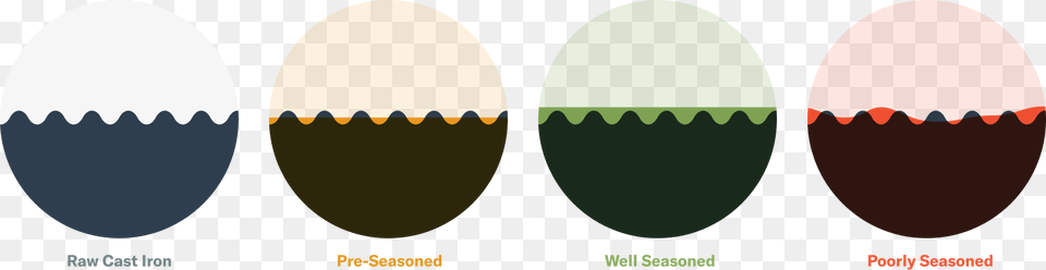 Cast Iorn Seasoning Layers, Egg, Food Free Transparent Png