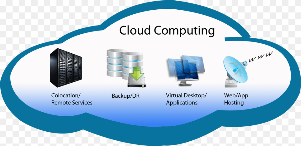 Categorization Of Cloud Computing Services Cloud Computing Images, Computer Hardware, Electronics, Hardware, Tape Free Transparent Png